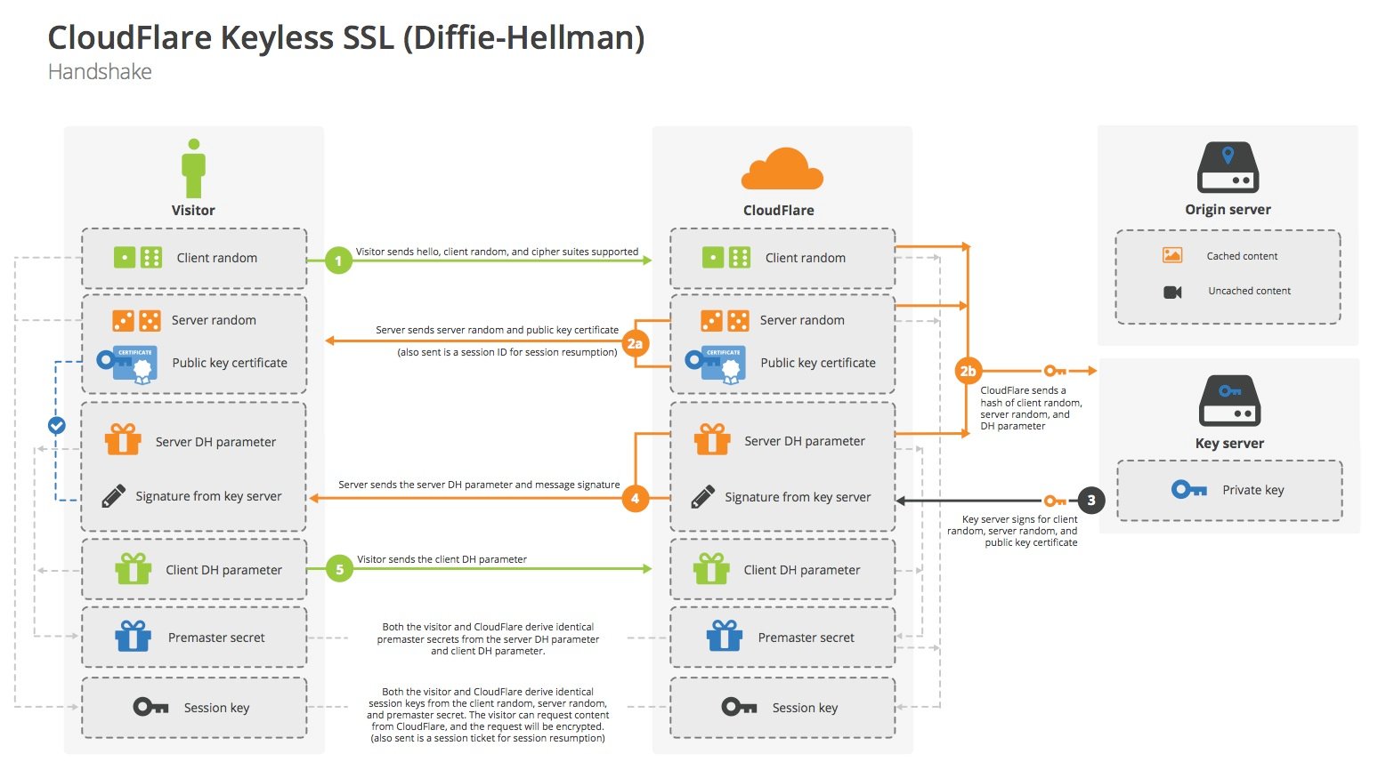 Keyless SSL handshake with Diffie-Hellman