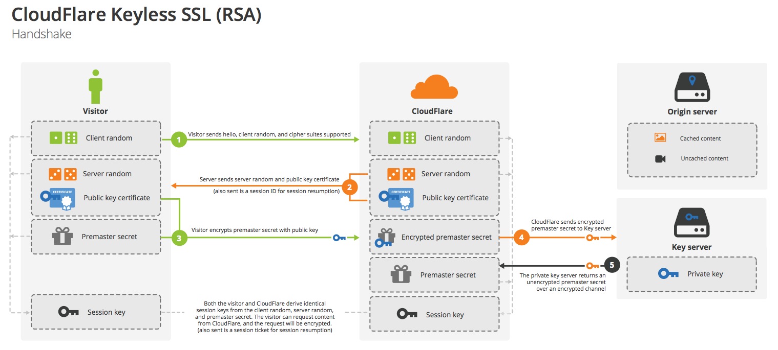 Keyless SSL handshake with RSA