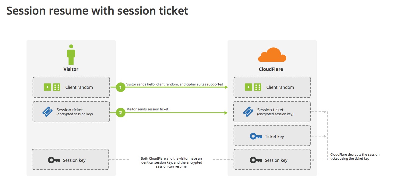 Session resumption with session tickets