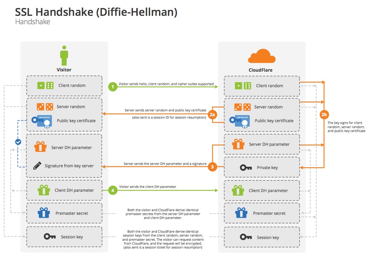 Diffie-Hellman Handshake diagram