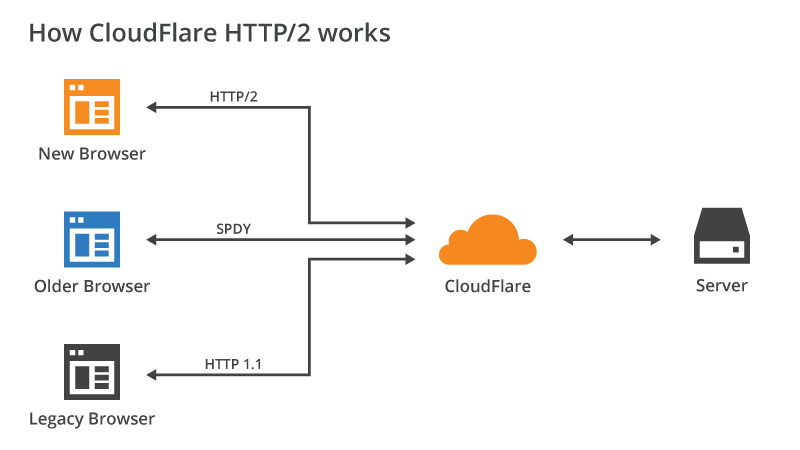 HTTP/2 with SPDY fallback on CloudFlare network