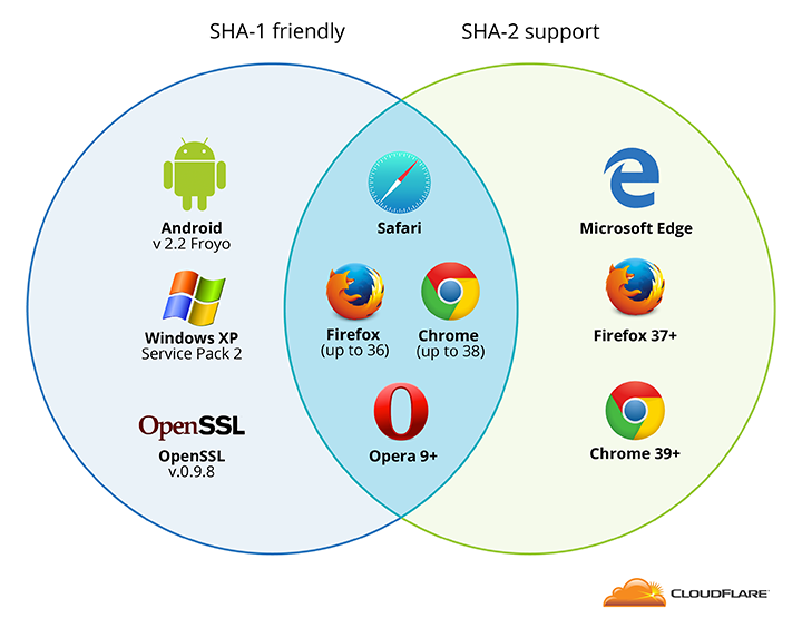 SHA-1/SHA-2 browser support