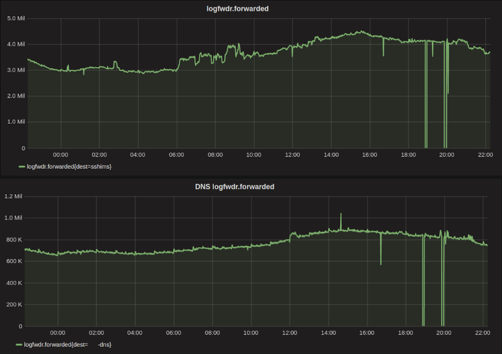 logfwdr forwarded metrics, HTTP & DNS events per second, 2016-07-11