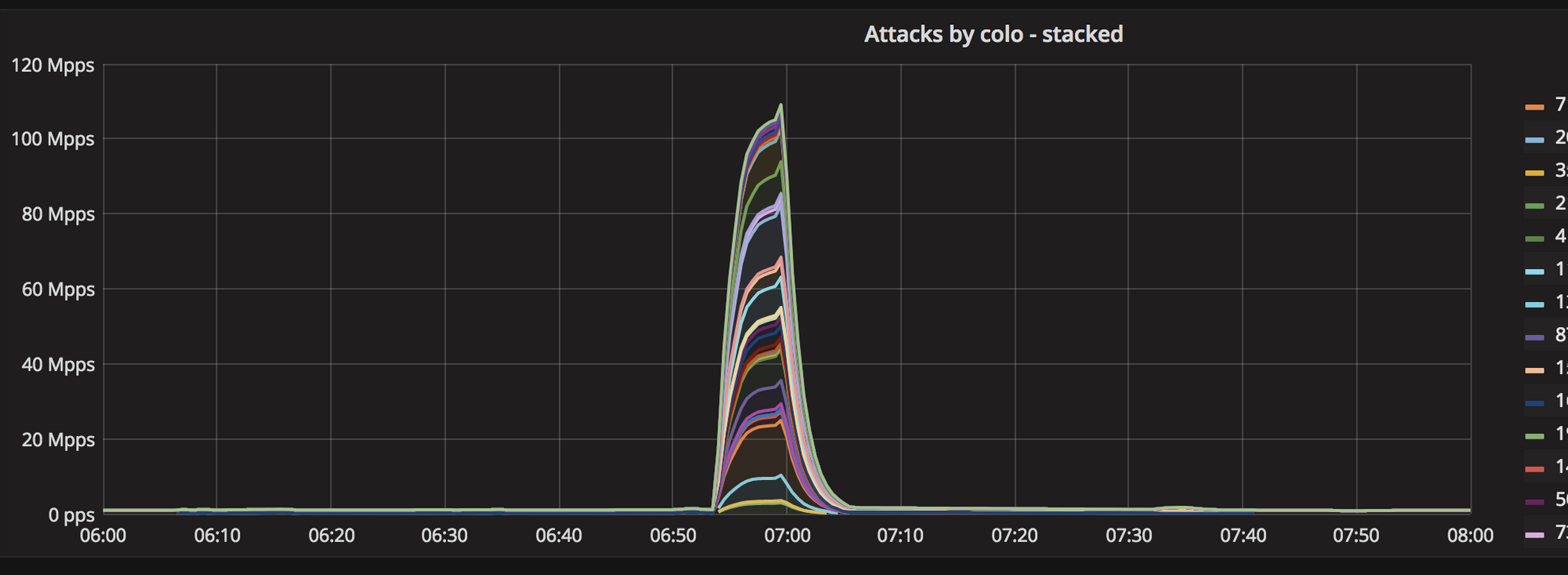 The rise of multivector DDoS attacks