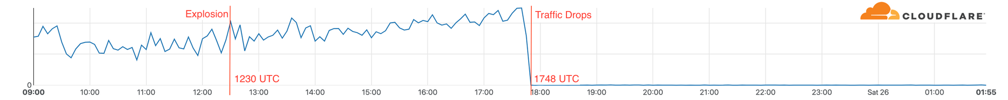 Internet traffic disruption caused by the Christmas Day bombing in Nashville
