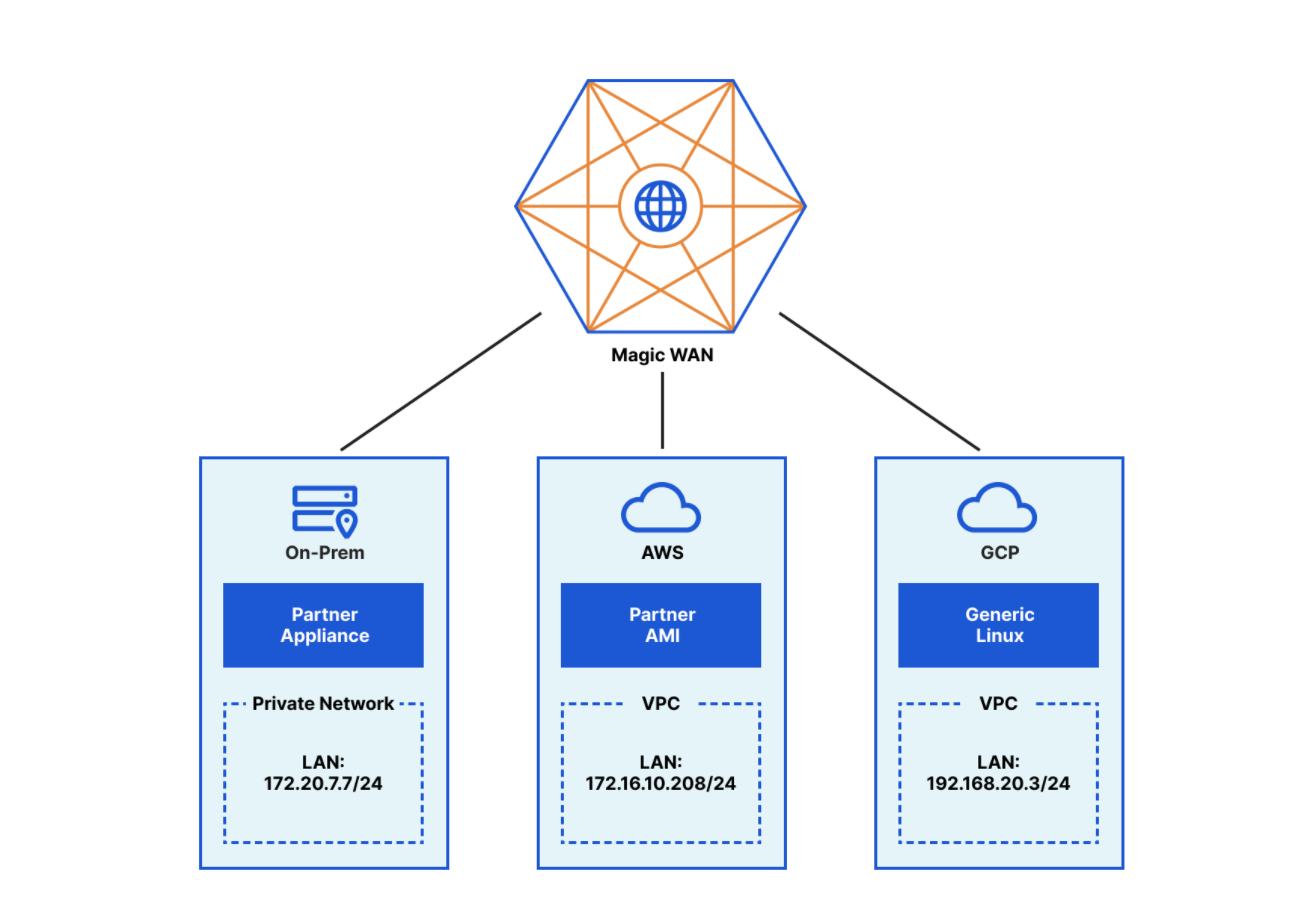 Announcing Network On-ramp Partners for Cloudflare One