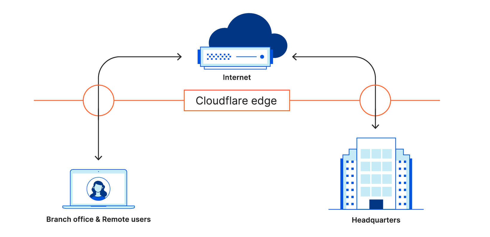 Control web applications with two-clicks in Cloudflare Gateway