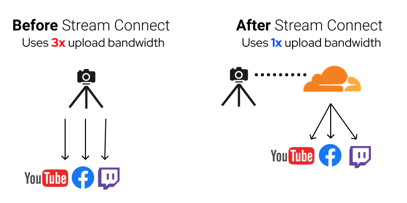 Live stream to multiple platforms with Stream Connect