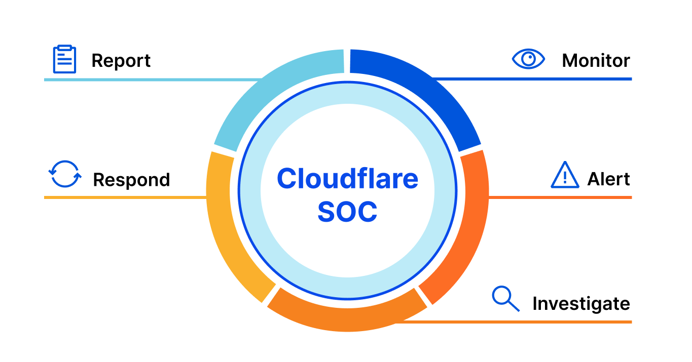 Cloudflare’s SOC as a Service