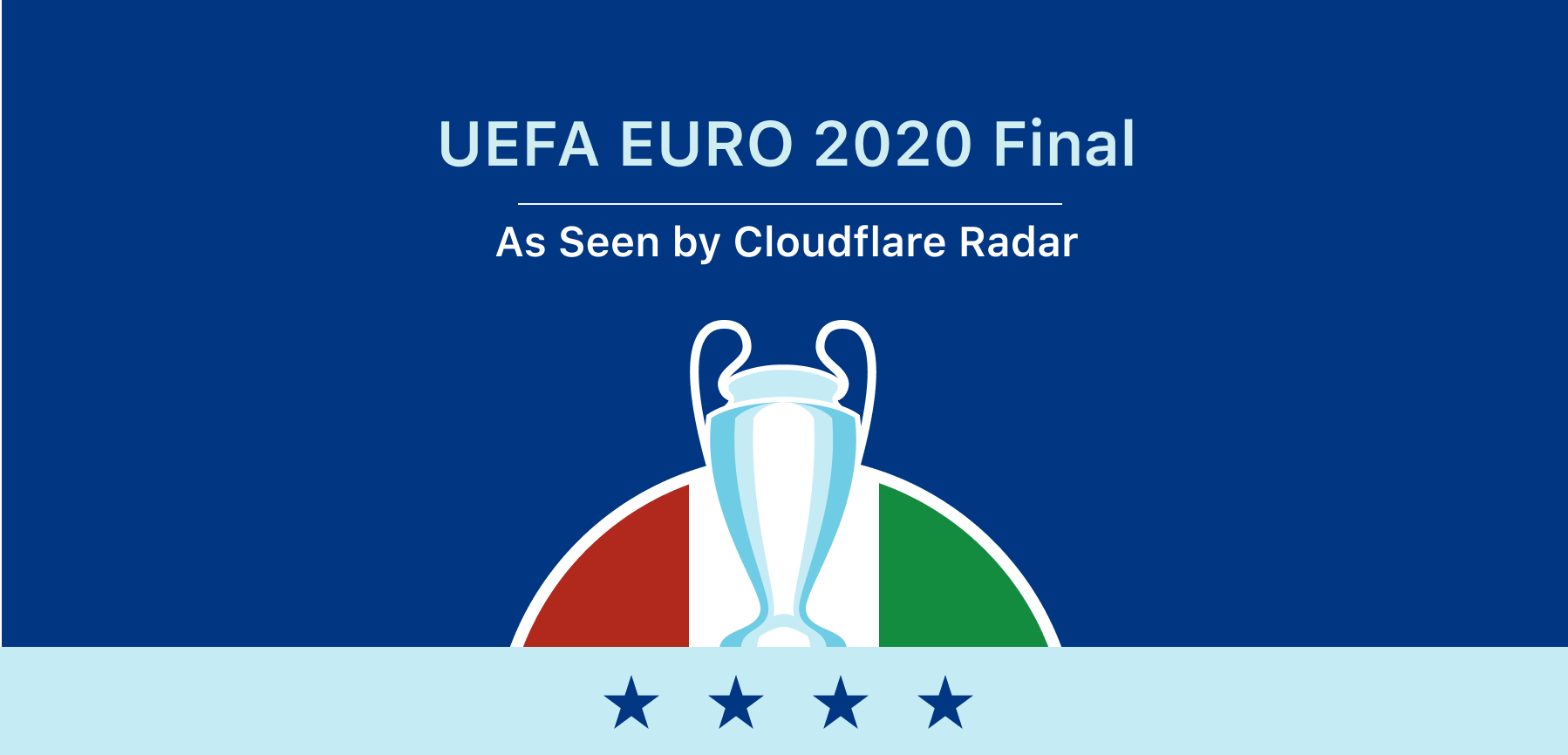 The UEFA EURO 2020 final as seen online by Cloudflare Radar