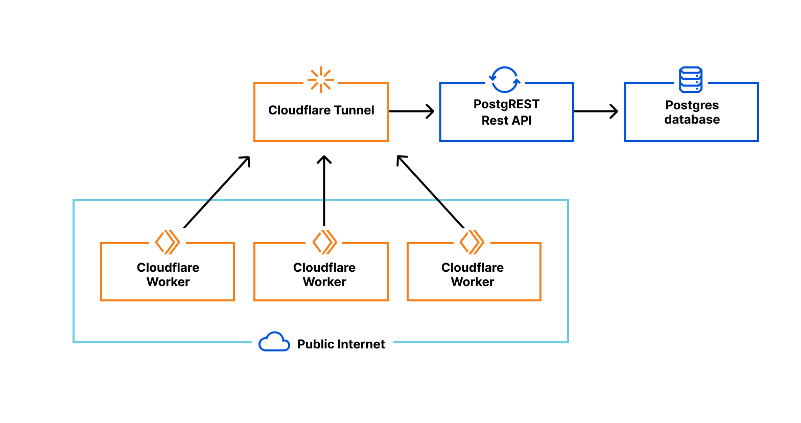 Modernizing a familiar approach to REST APIs, with PostgreSQL and Cloudflare Workers