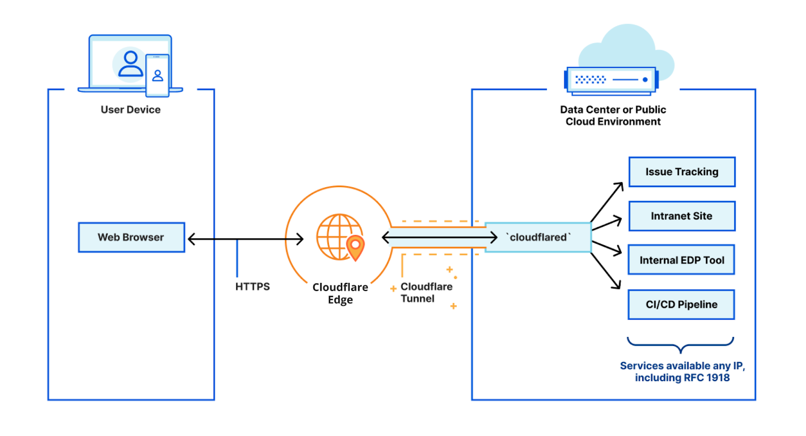 Getting Cloudflare Tunnels to connect to the Cloudflare Network with QUIC