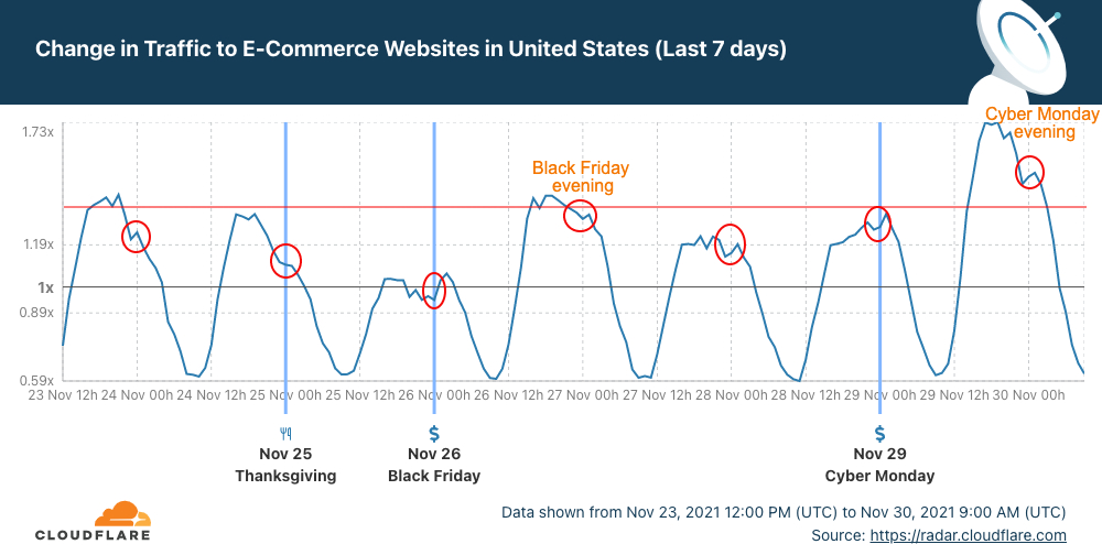 Thanksgiving’s biggest online shopping day was Cyber Monday, but other days were close behind