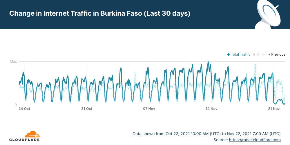 Burkina Faso Internet shutdown
