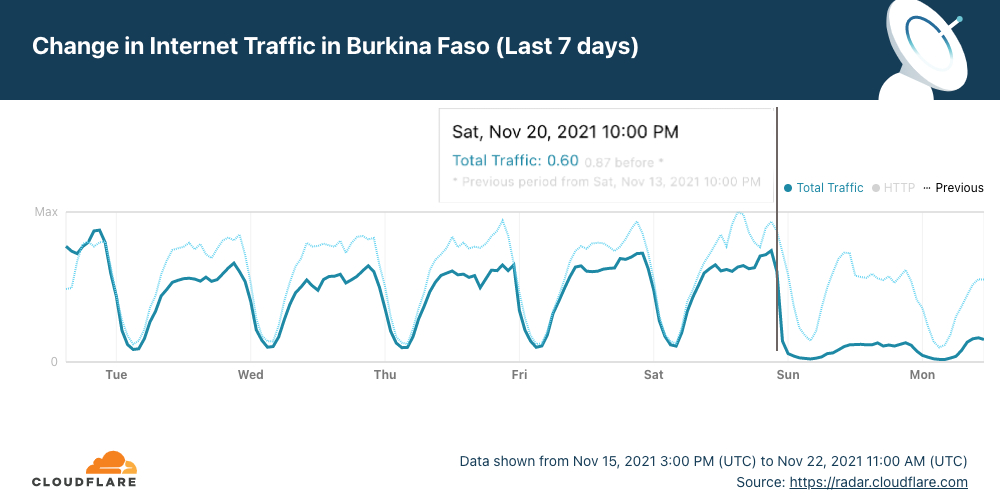 Burkina Faso Internet shutdown