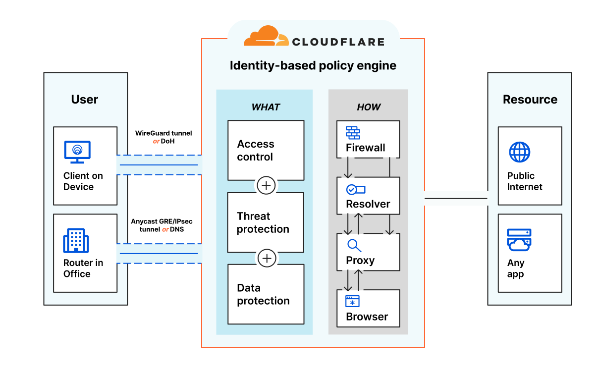 How to connect your offices to Cloudflare using SD-WAN