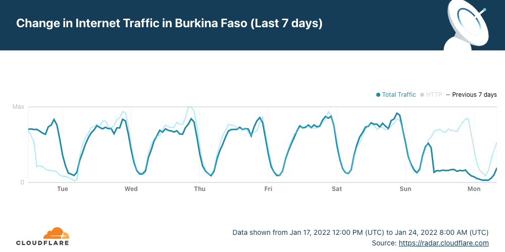 Буркина-Фасо переживает второй крупный сбой в работе интернета в этом году