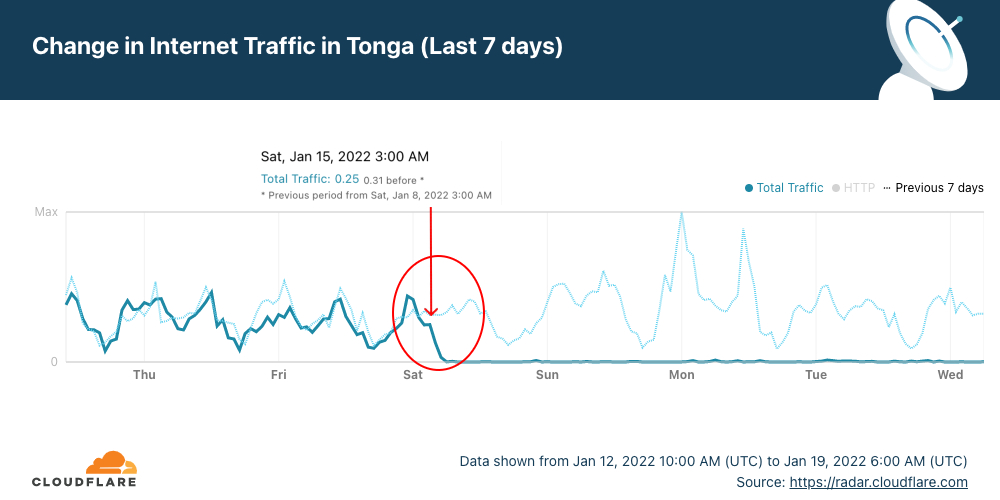 Tonga’s likely lengthy Internet outage