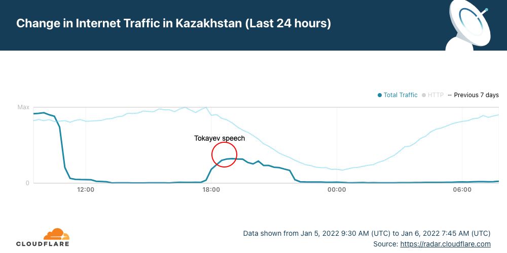 Интернет отключился в Казахстане из-за беспорядков