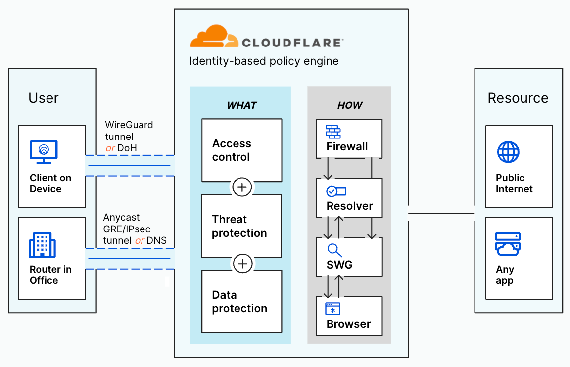 Adding a CASB to Cloudflare Zero Trust