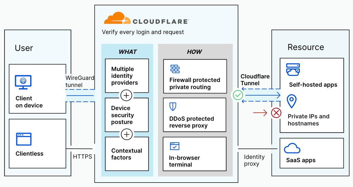 Adding a CASB to Cloudflare Zero Trust