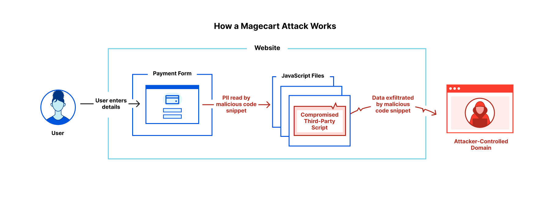 Обнаружение атак в стиле Magecart с помощью Page Shield