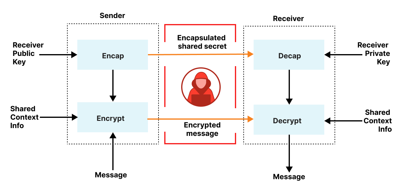 HPKE: Standardizing public-key encryption (finally!)