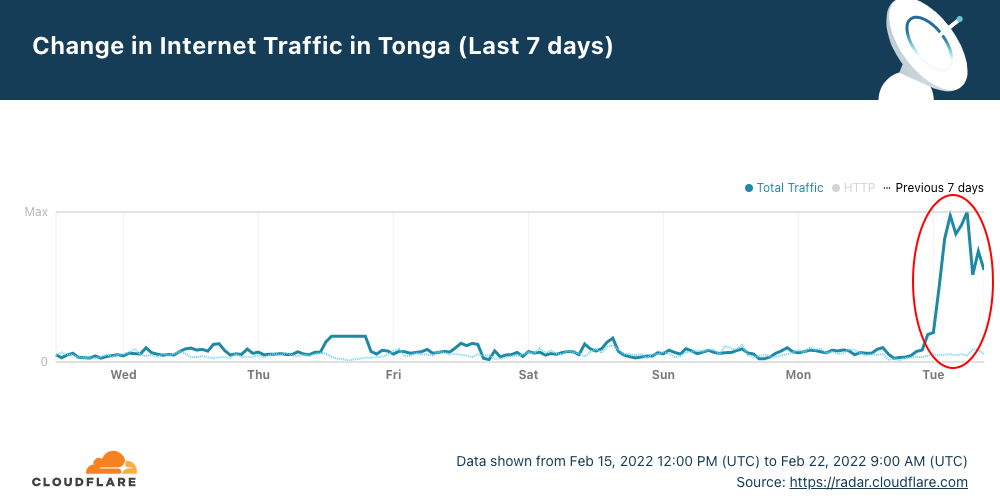Internet is back in Tonga after 38 days of outage