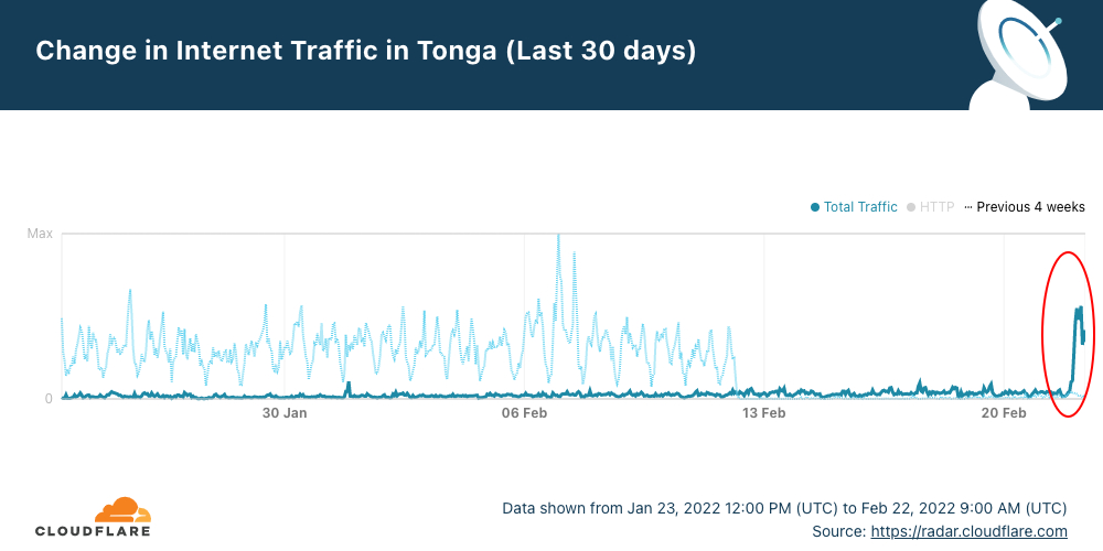 Internet is back in Tonga after 38 days of outage