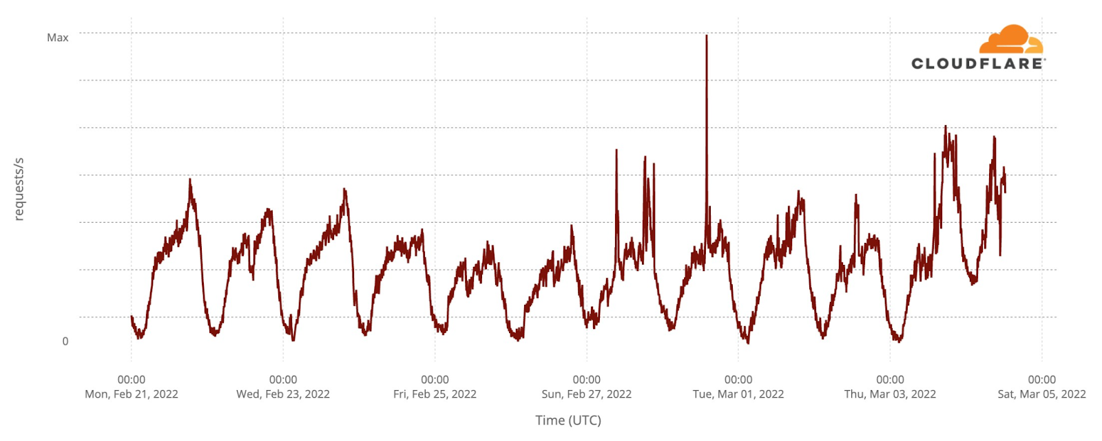 Internet traffic patterns in Ukraine since February 21, 2022