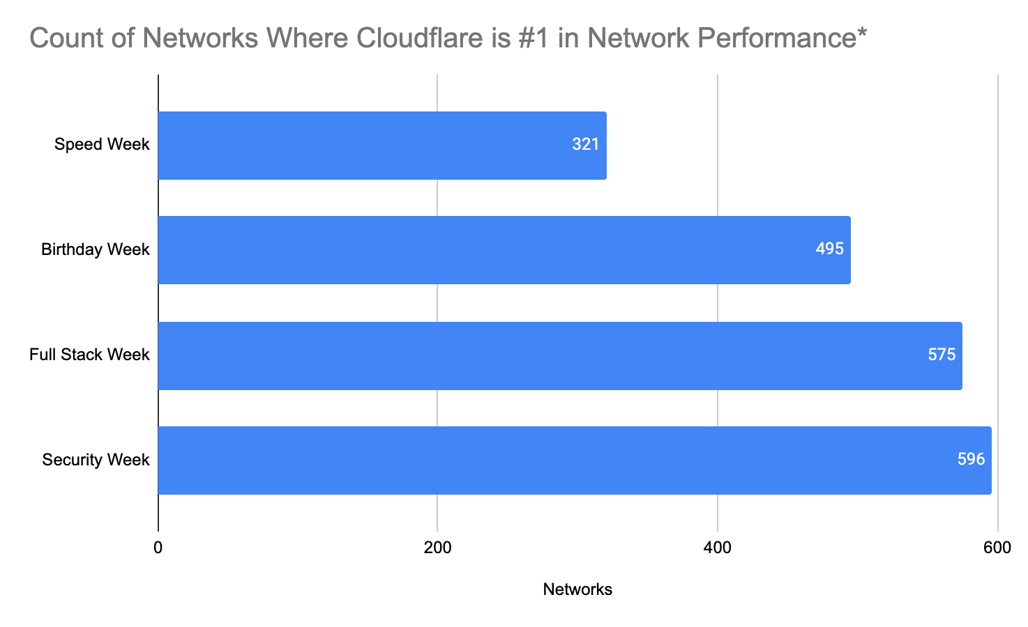 Network performance update: Security Week