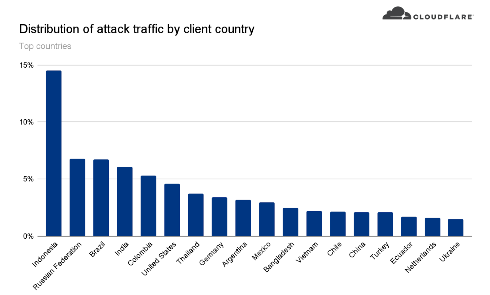 Cloudflare заблокировала DDoS-атаку HTTPS со скоростью 15 млн запросов в секунду