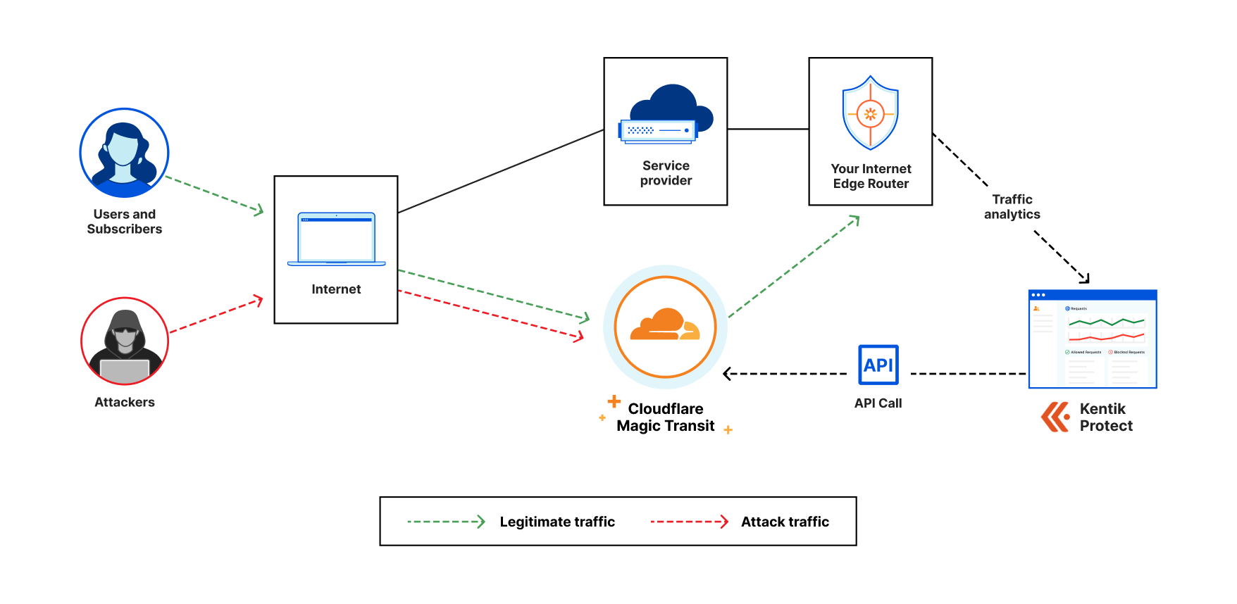 Cloudflare сотрудничает с Kentik для улучшения защиты от DDoS-атак по требованию