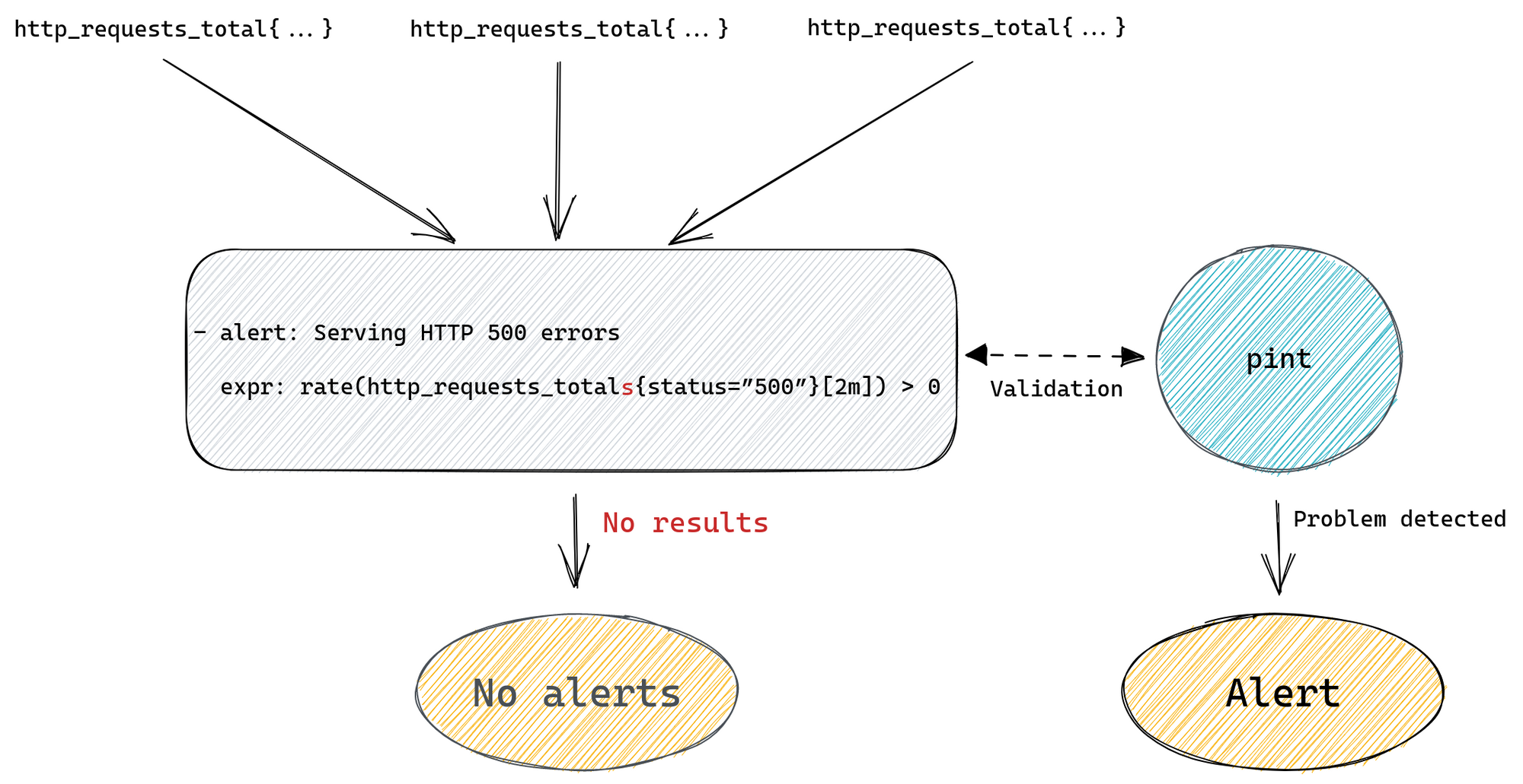 Monitoring our monitoring: how we validate our Prometheus alert rules