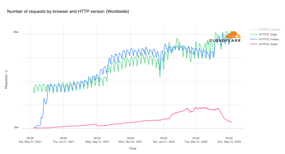 HTTP RFCs have evolved: A Cloudflare view of HTTP usage trends