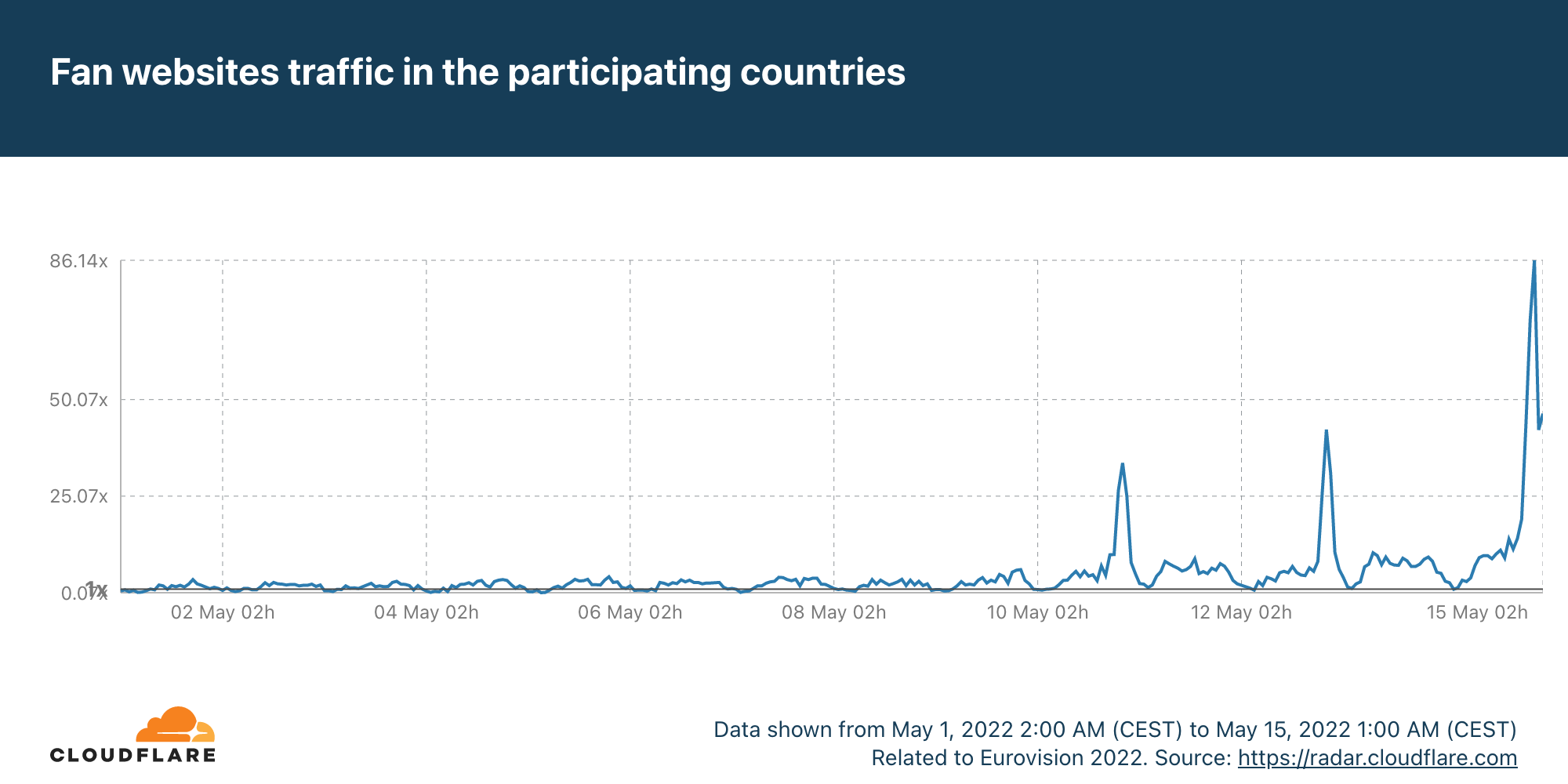 Eurovision 2022, the Internet effect version