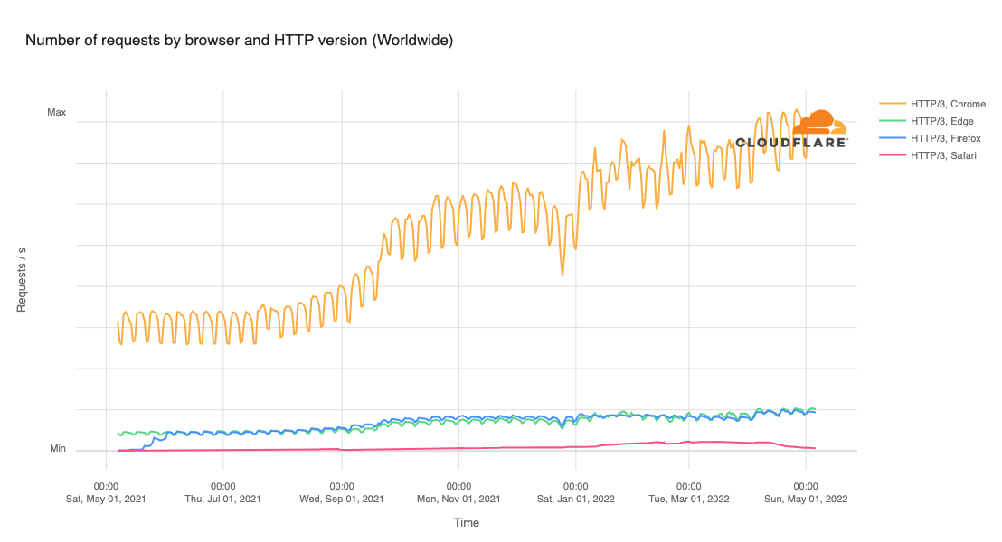 HTTP RFCs have evolved: A Cloudflare view of HTTP usage trends