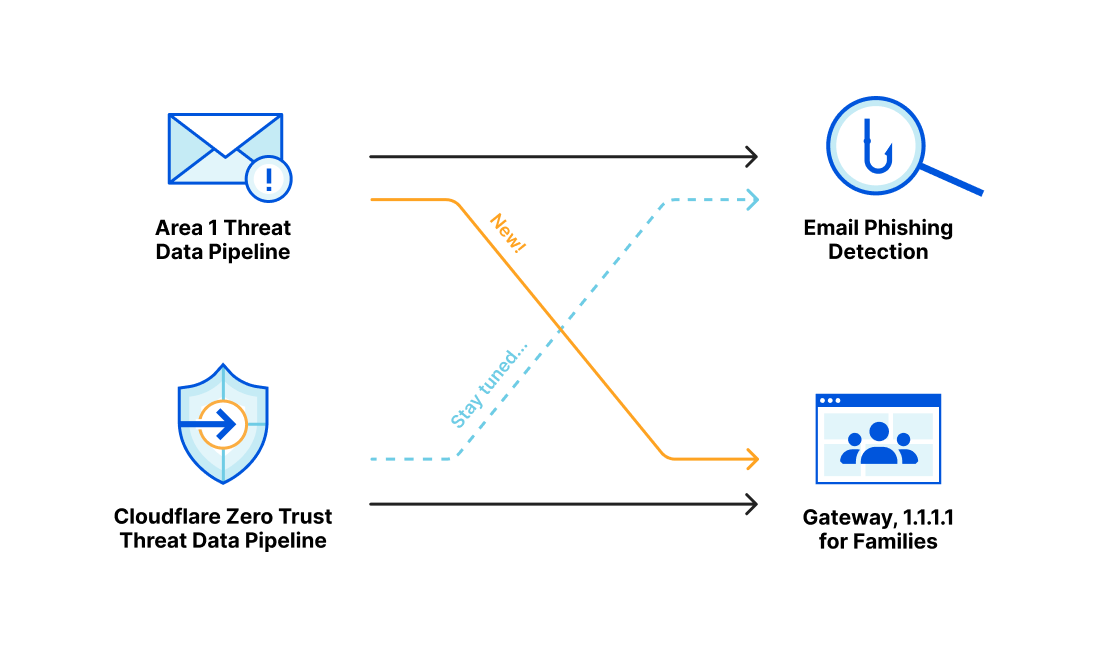 Area 1 threat indicators now available in Cloudflare Zero Trust