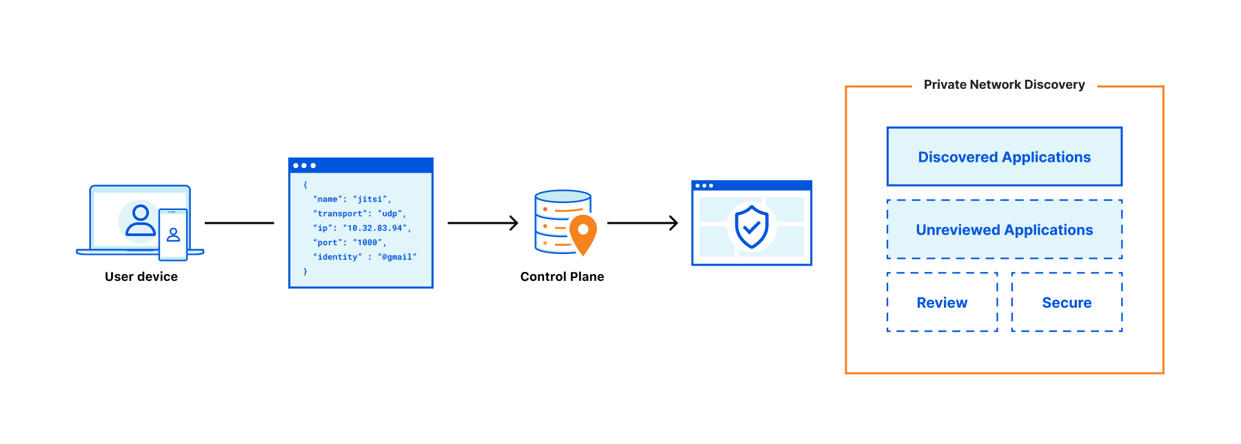 Introducing Private Network Discovery