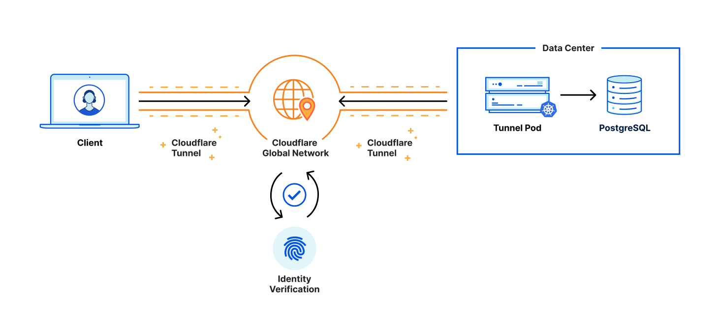 Using Cloudflare Tunnel and Access with Postgres