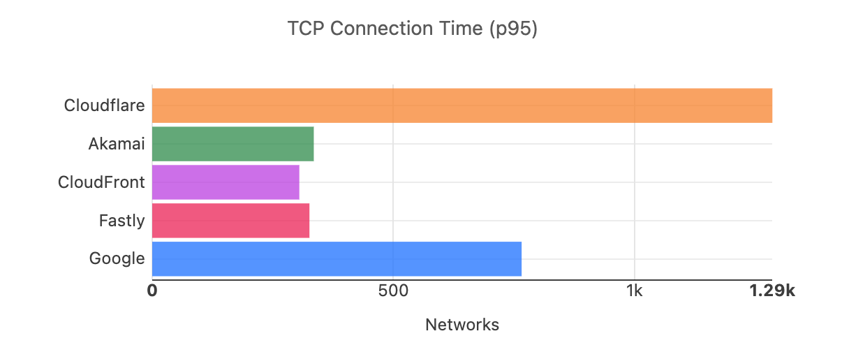 Network performance update: Cloudflare One Week June 2022