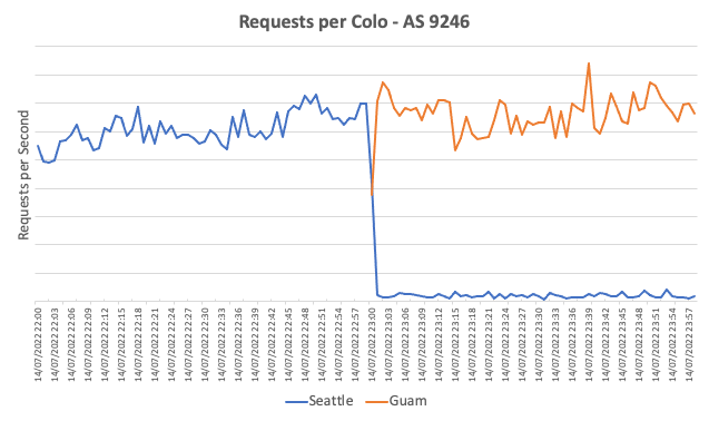 Cloudflare deployment in Guam