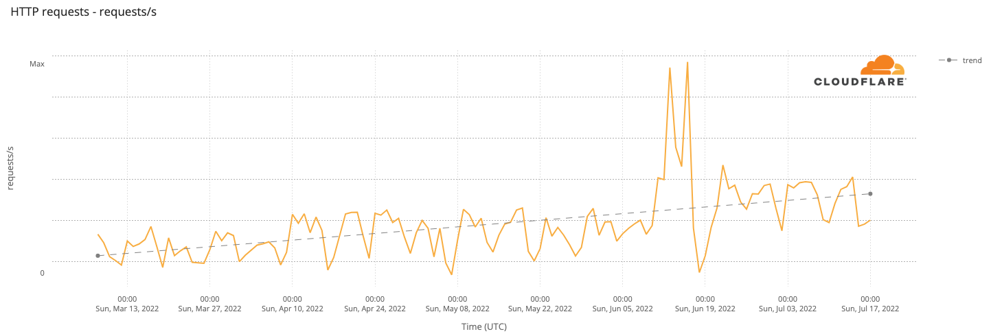 Cloudflare deployment in Guam