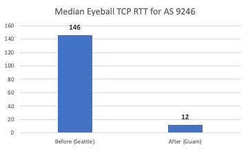 Cloudflare deployment in Guam