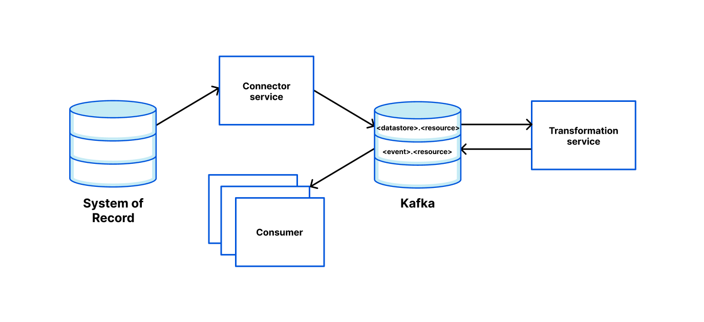 Использование Apache Kafka для обработки 1 триллиона межсервисных сообщений