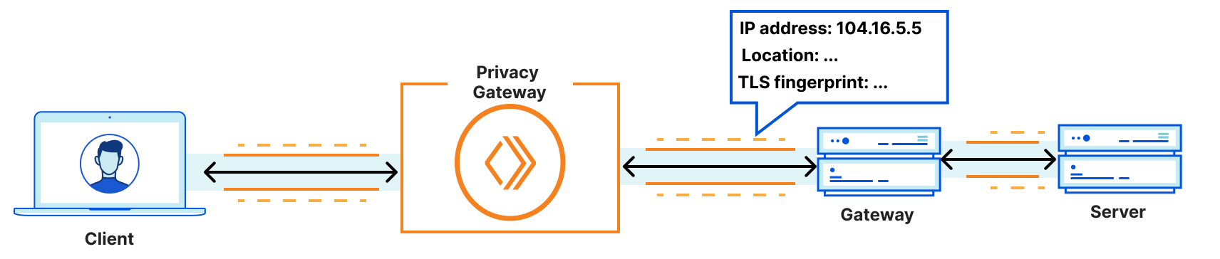 Privacy Gateway: прокси-сервер, сохраняющий конфиденциальность, созданный на основе интернет-стандартов.