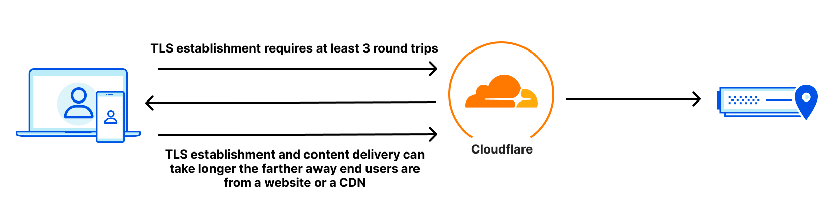 How Cloudflare helps next-generation markets