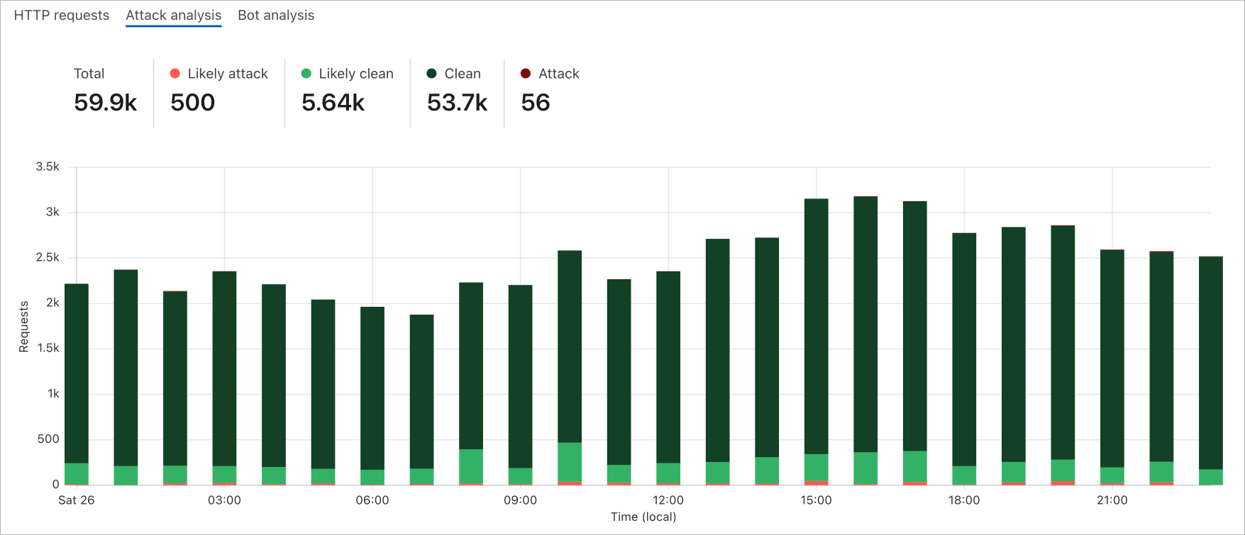 wearedevs.net Traffic Analytics, Ranking Stats & Tech Stack