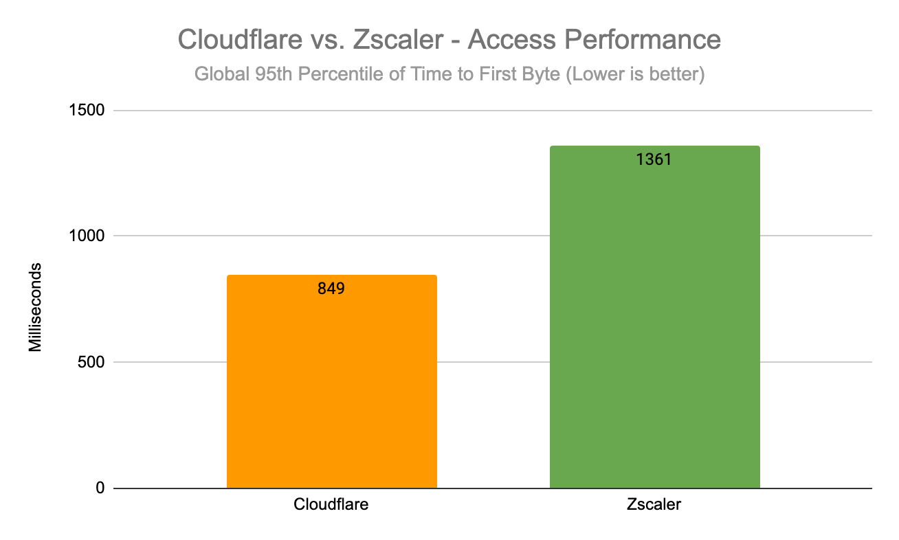 Cloudflare is faster than Zscaler
