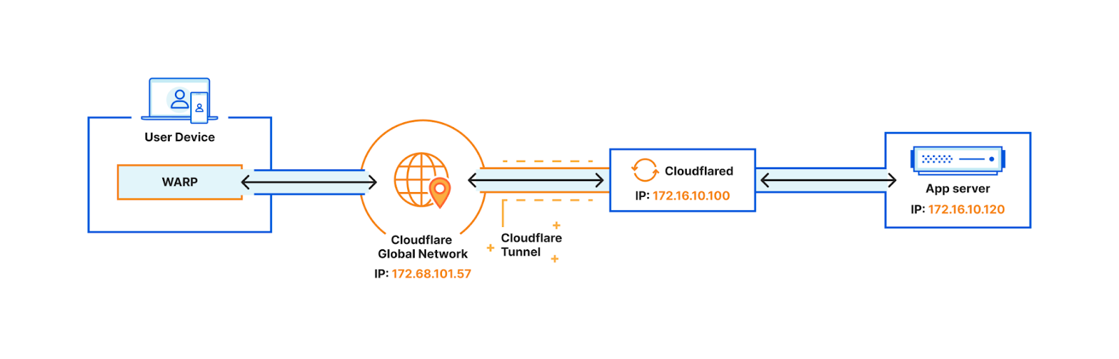 Give us a ping. (Cloudflare) One ping only.